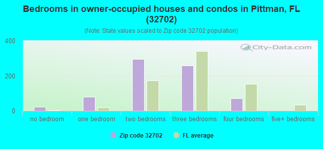 Bedrooms in owner-occupied houses and condos in Pittman, FL (32702) 