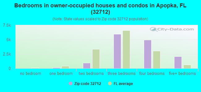 Bedrooms in owner-occupied houses and condos in Apopka, FL (32712) 