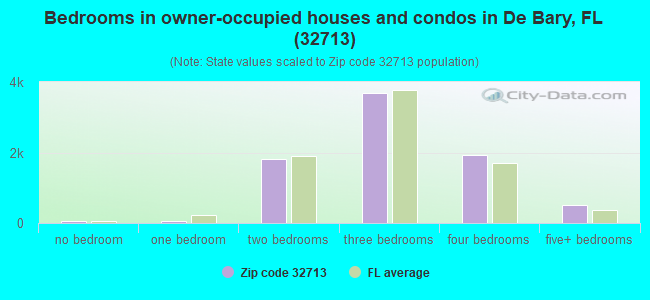 Bedrooms in owner-occupied houses and condos in De Bary, FL (32713) 