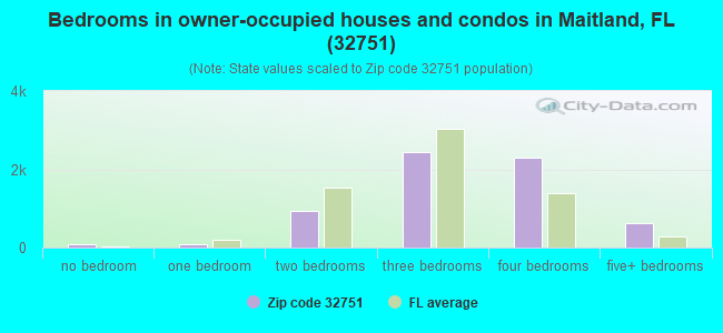 Bedrooms in owner-occupied houses and condos in Maitland, FL (32751) 