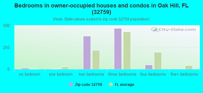 Bedrooms in owner-occupied houses and condos in Oak Hill, FL (32759) 