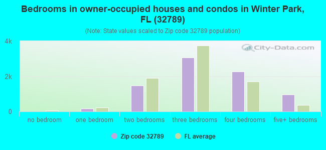Bedrooms in owner-occupied houses and condos in Winter Park, FL (32789) 
