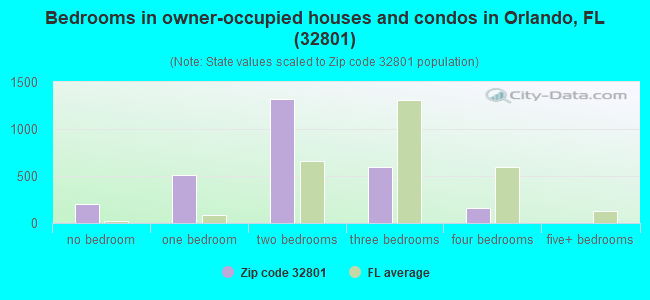 Bedrooms in owner-occupied houses and condos in Orlando, FL (32801) 