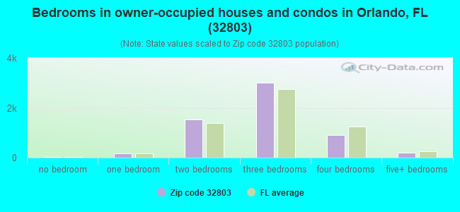 Bedrooms in owner-occupied houses and condos in Orlando, FL (32803) 