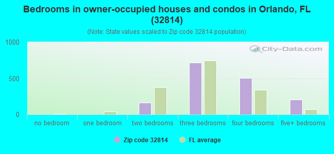 Bedrooms in owner-occupied houses and condos in Orlando, FL (32814) 