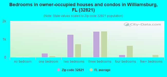 Bedrooms in owner-occupied houses and condos in Williamsburg, FL (32821) 