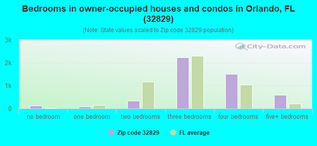 Bedrooms in owner-occupied houses and condos in Orlando, FL (32829) 
