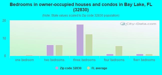 Bedrooms in owner-occupied houses and condos in Bay Lake, FL (32830) 