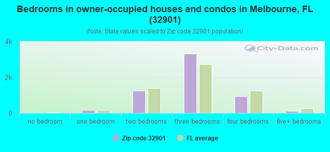 Bedrooms in owner-occupied houses and condos in Melbourne, FL (32901) 
