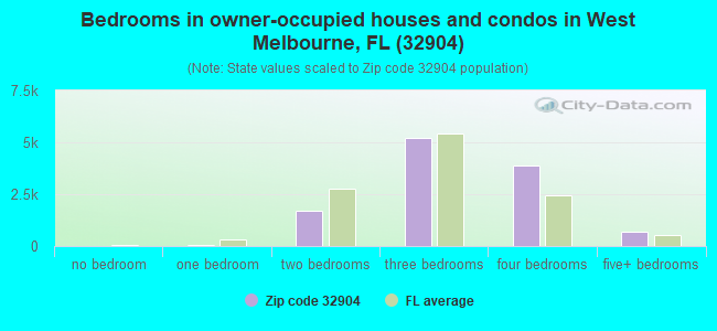 Bedrooms in owner-occupied houses and condos in West Melbourne, FL (32904) 