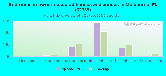 Bedrooms in owner-occupied houses and condos in Melbourne, FL (32935) 