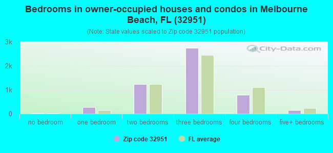 Bedrooms in owner-occupied houses and condos in Melbourne Beach, FL (32951) 