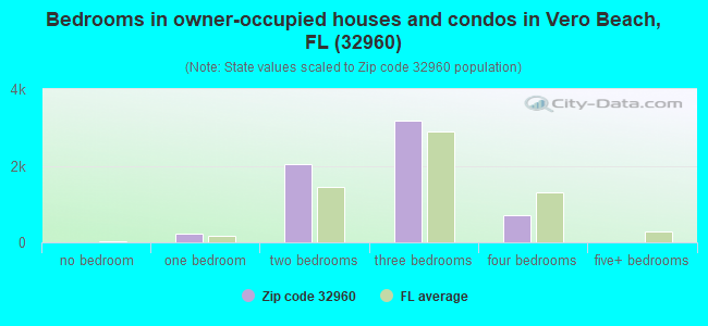 Bedrooms in owner-occupied houses and condos in Vero Beach, FL (32960) 