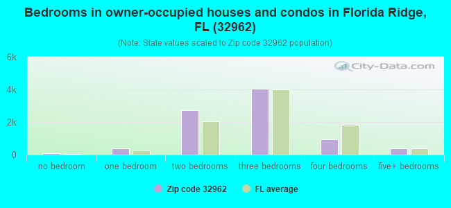 Bedrooms in owner-occupied houses and condos in Florida Ridge, FL (32962) 