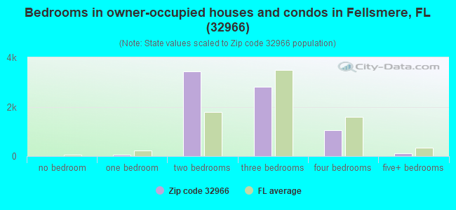 Bedrooms in owner-occupied houses and condos in Fellsmere, FL (32966) 