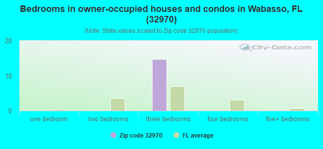 Bedrooms in owner-occupied houses and condos in Wabasso, FL (32970) 