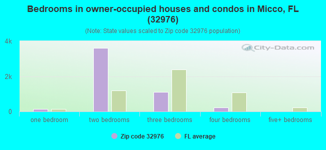 Bedrooms in owner-occupied houses and condos in Micco, FL (32976) 