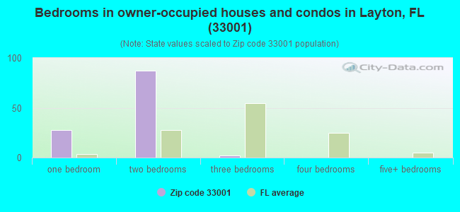 Bedrooms in owner-occupied houses and condos in Layton, FL (33001) 