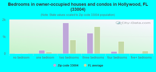 Bedrooms in owner-occupied houses and condos in Hollywood, FL (33004) 