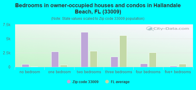 Bedrooms in owner-occupied houses and condos in Hallandale Beach, FL (33009) 