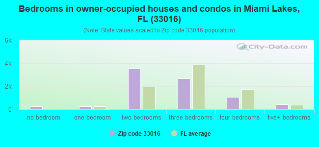 Bedrooms in owner-occupied houses and condos in Miami Lakes, FL (33016) 