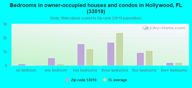 Bedrooms in owner-occupied houses and condos in Hollywood, FL (33019) 
