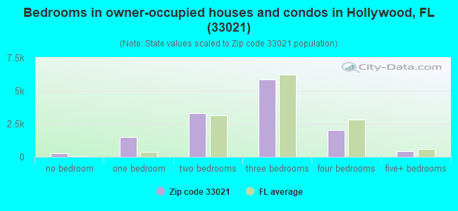 Bedrooms in owner-occupied houses and condos in Hollywood, FL (33021) 