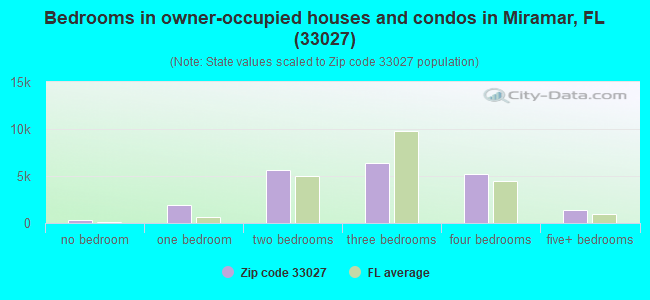 Bedrooms in owner-occupied houses and condos in Miramar, FL (33027) 