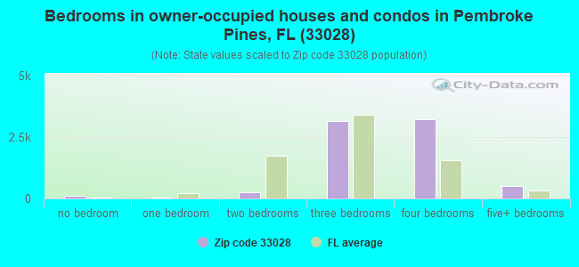 Bedrooms in owner-occupied houses and condos in Pembroke Pines, FL (33028) 