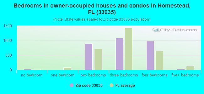 Bedrooms in owner-occupied houses and condos in Homestead, FL (33035) 