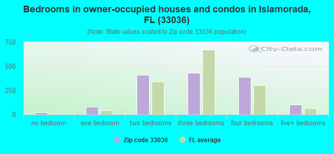 Bedrooms in owner-occupied houses and condos in Islamorada, FL (33036) 