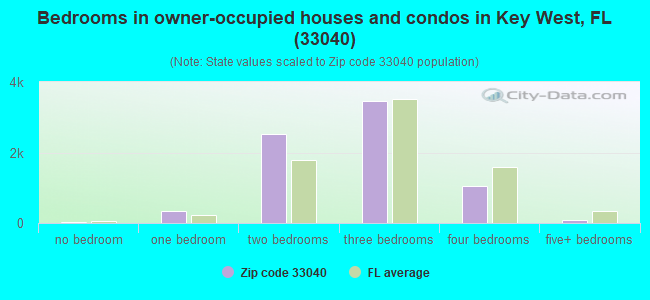 Bedrooms in owner-occupied houses and condos in Key West, FL (33040) 
