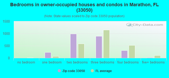 Bedrooms in owner-occupied houses and condos in Marathon, FL (33050) 