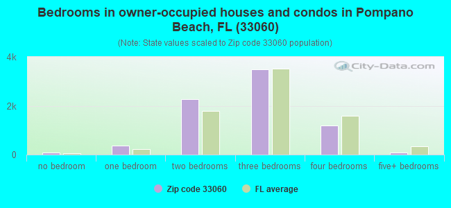 Bedrooms in owner-occupied houses and condos in Pompano Beach, FL (33060) 