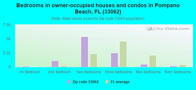 Bedrooms in owner-occupied houses and condos in Pompano Beach, FL (33062) 