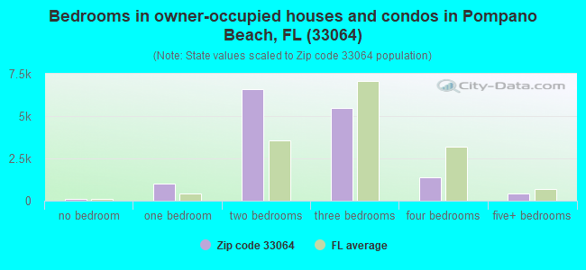 Bedrooms in owner-occupied houses and condos in Pompano Beach, FL (33064) 