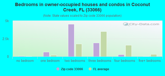 Bedrooms in owner-occupied houses and condos in Coconut Creek, FL (33066) 