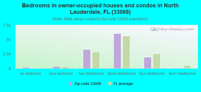 Bedrooms in owner-occupied houses and condos in North Lauderdale, FL (33068) 