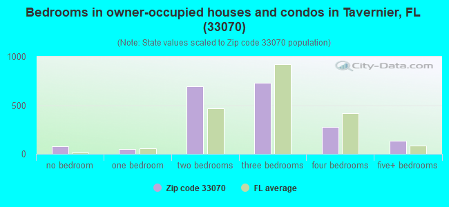 Bedrooms in owner-occupied houses and condos in Tavernier, FL (33070) 