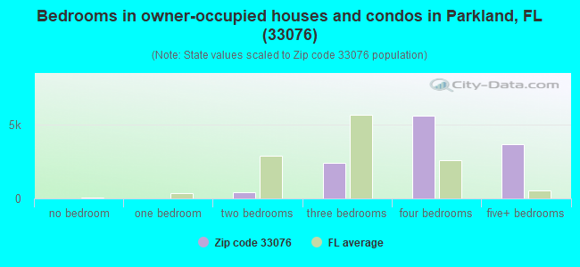 Bedrooms in owner-occupied houses and condos in Parkland, FL (33076) 