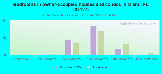Bedrooms in owner-occupied houses and condos in Miami, FL (33127) 