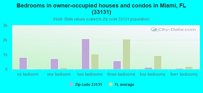 Bedrooms in owner-occupied houses and condos in Miami, FL (33131) 