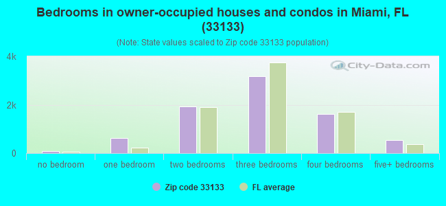 Bedrooms in owner-occupied houses and condos in Miami, FL (33133) 