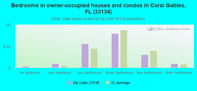 Bedrooms in owner-occupied houses and condos in Coral Gables, FL (33134) 