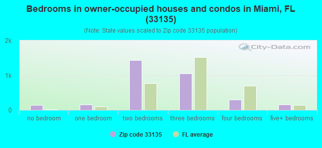 Bedrooms in owner-occupied houses and condos in Miami, FL (33135) 