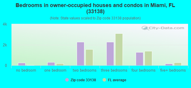 Bedrooms in owner-occupied houses and condos in Miami, FL (33138) 