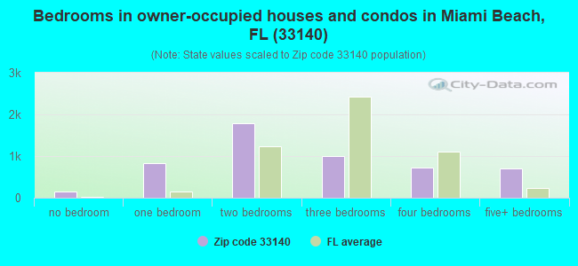 Bedrooms in owner-occupied houses and condos in Miami Beach, FL (33140) 