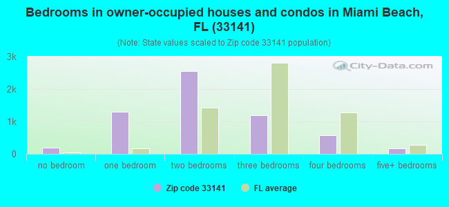 Bedrooms in owner-occupied houses and condos in Miami Beach, FL (33141) 