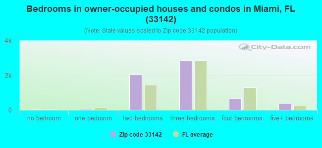 Bedrooms in owner-occupied houses and condos in Miami, FL (33142) 