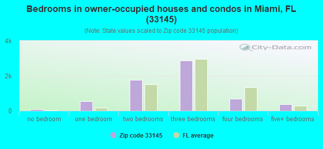 Bedrooms in owner-occupied houses and condos in Miami, FL (33145) 